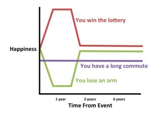 Graphic showing the impact of commuting compared to winning the lottery or losing a limb